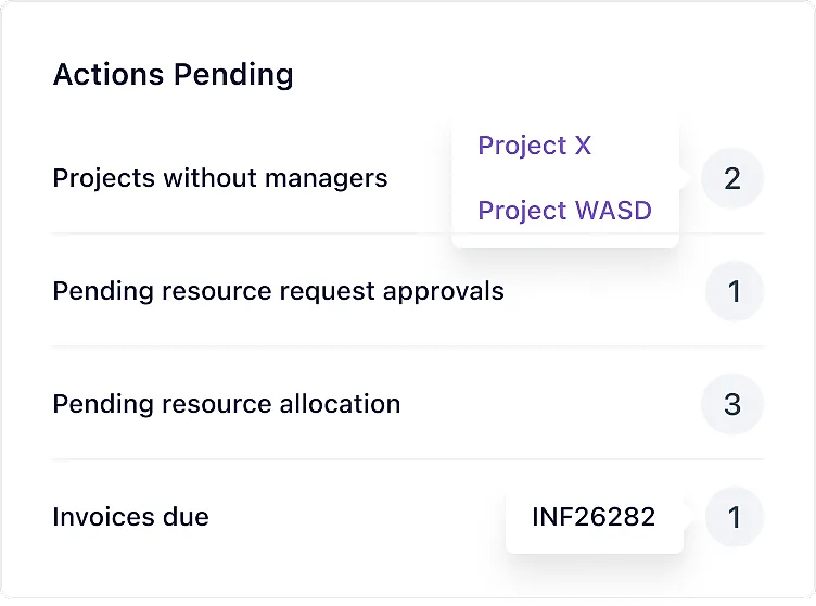 Client Manager Actions Pending: projects without managers, pending resource request approvals, pending resource allocation, invoices due.