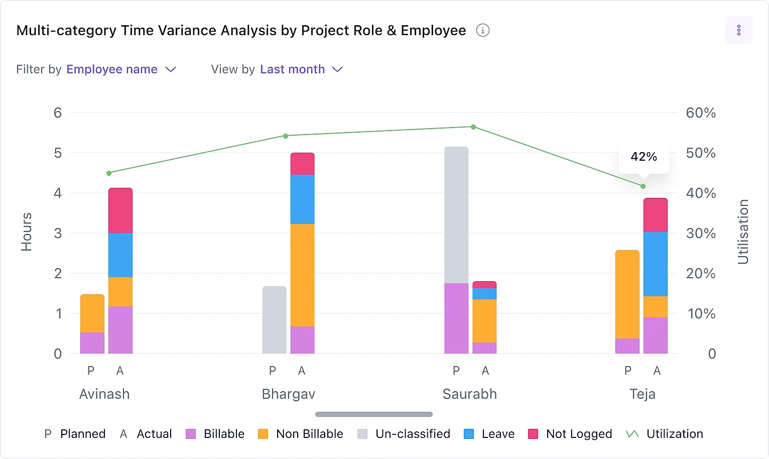 The time-variance widget grouped by project role and employee: planned-versus-actual bars for Avinash, Bhargav, Saurabh and Teja.