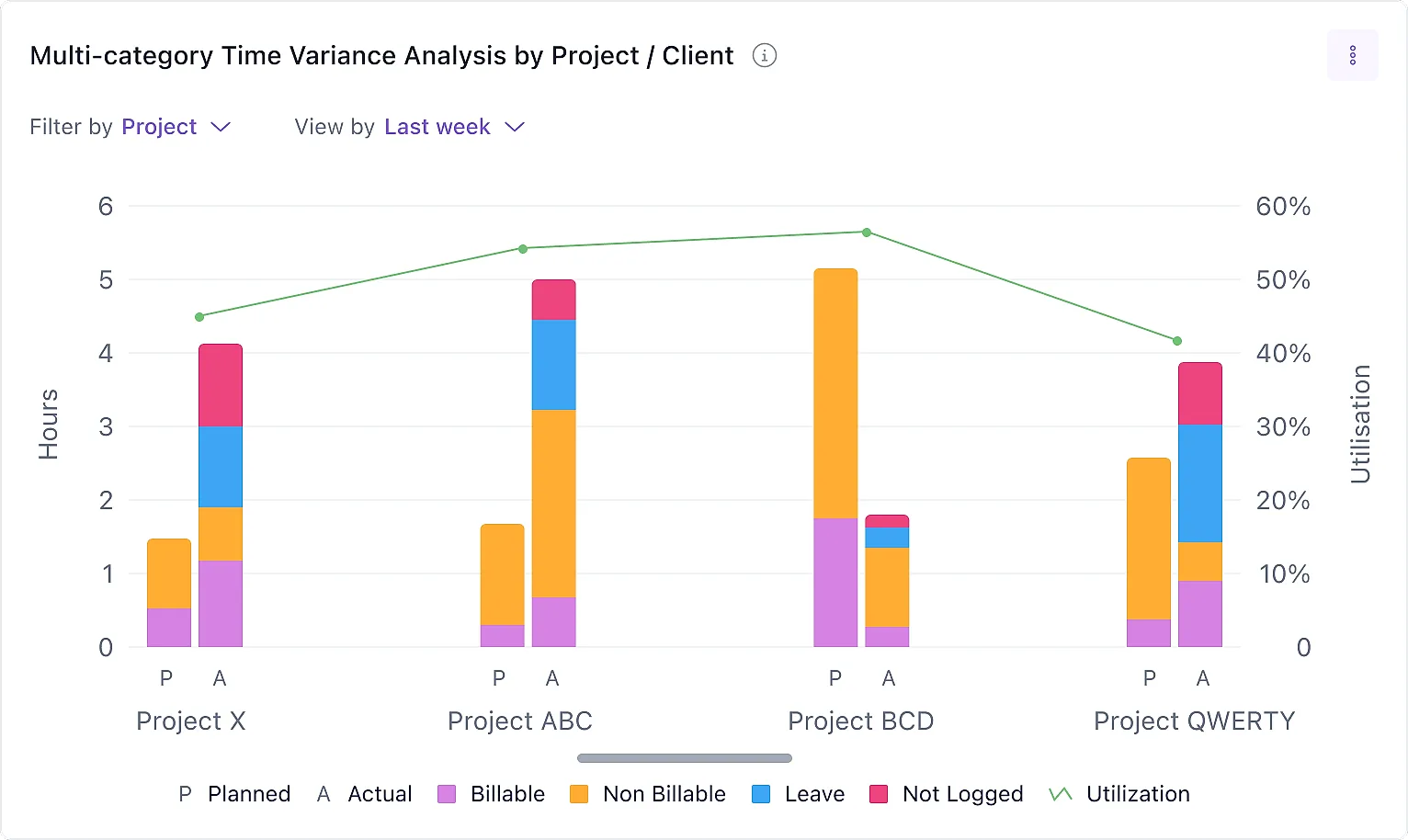 The same widget grouped by project or client: planned-versus-actual bars for Project X, ABC, BCD and QWERTY.