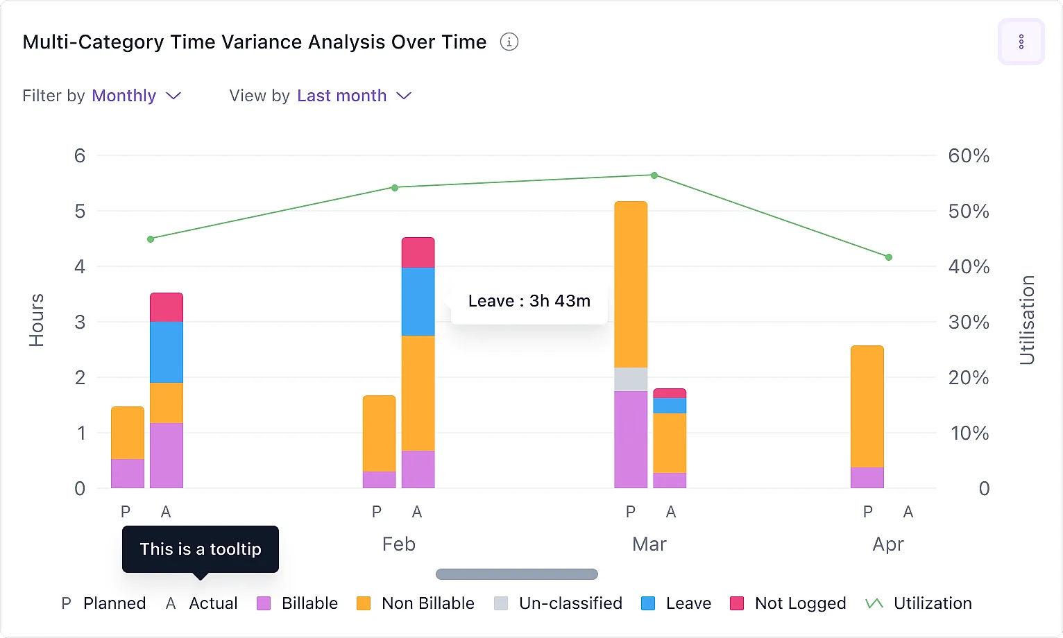The same widget grouped over time: planned-versus-actual hour bars for Feb, Mar and Apr with a utilisation line.